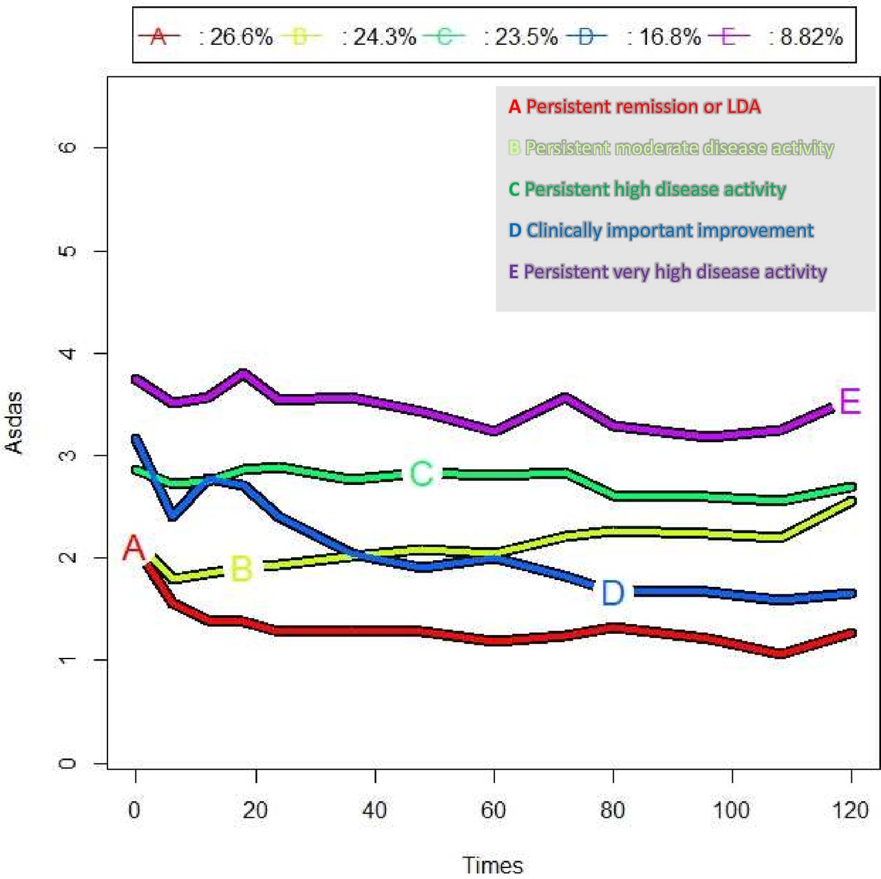 Different disease activity trajectories in early axial ...