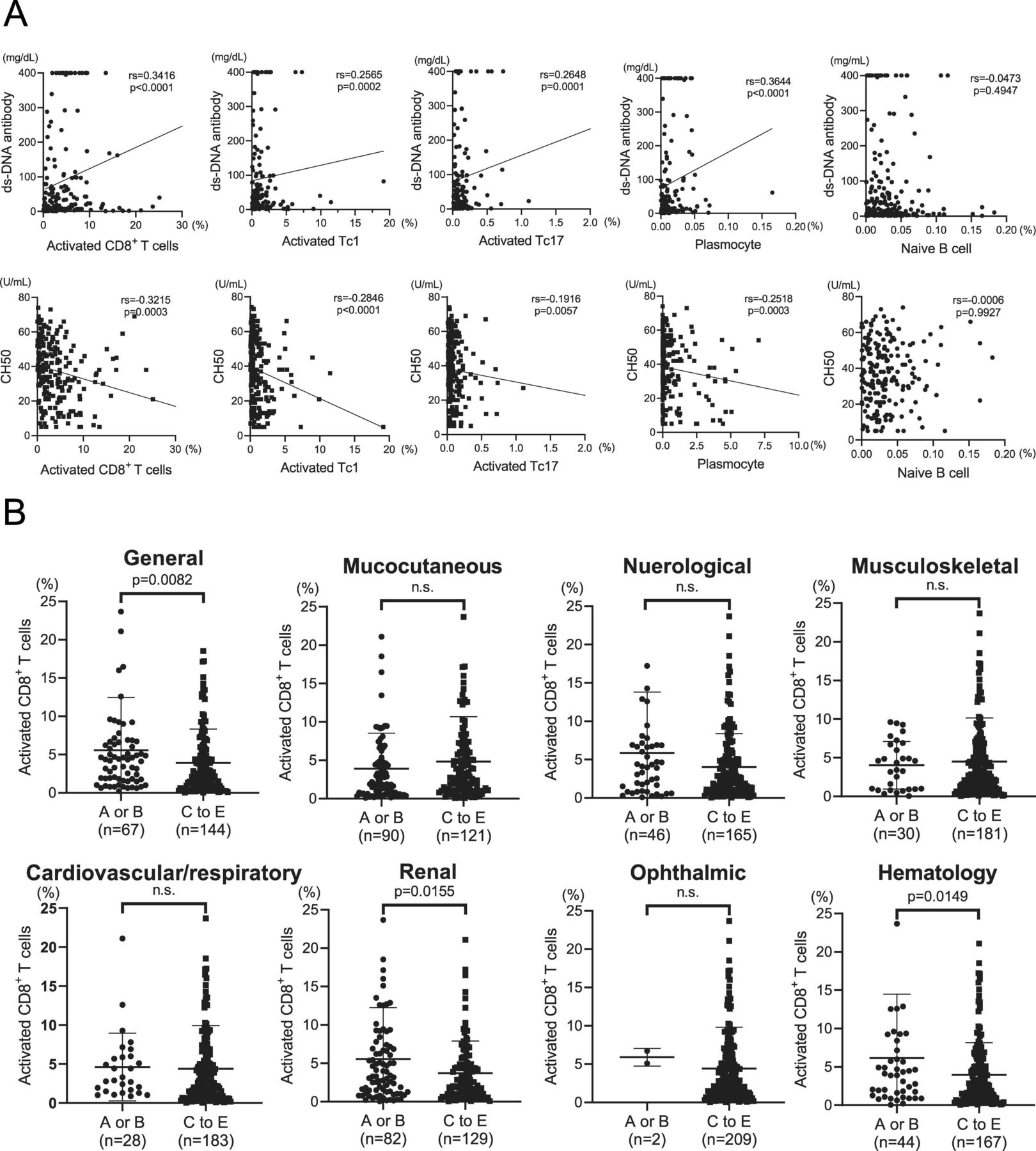Association of peripheral CD8+ T cell activation with disease activity ...