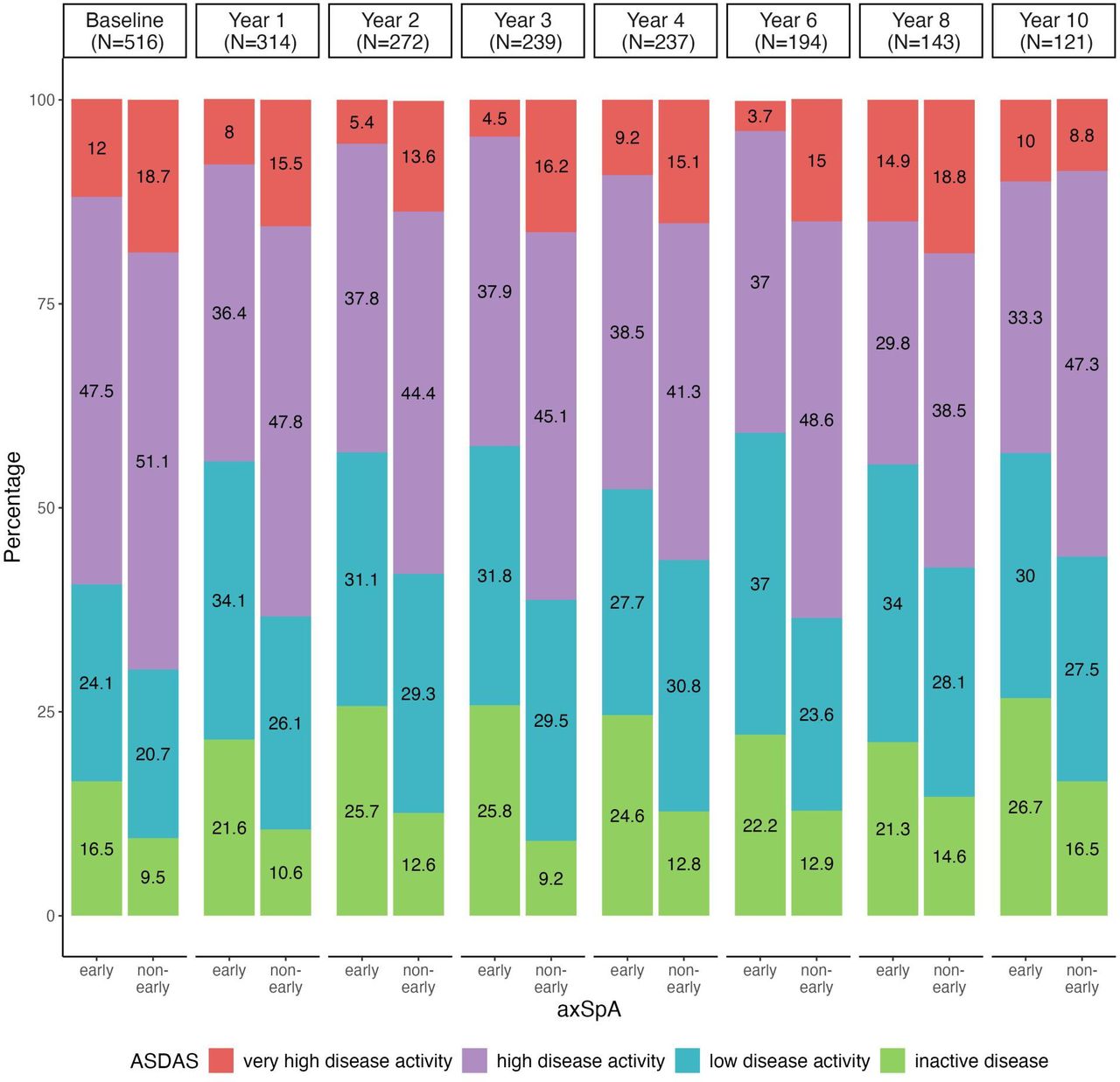 Longitudinal association of early axial spondyloarthritis status at the ...
