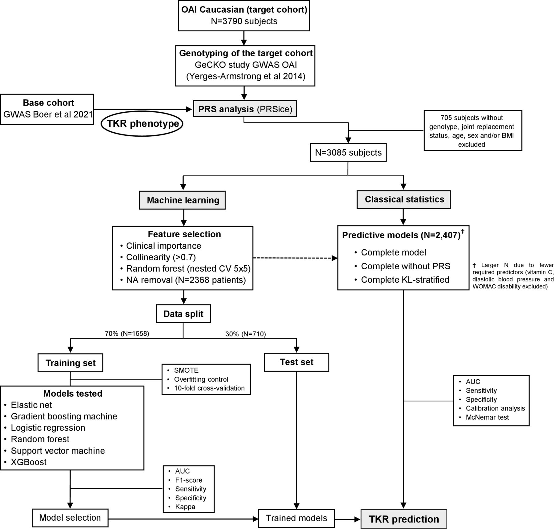Predicting total knee replacement in knee osteoarthritis using a ...