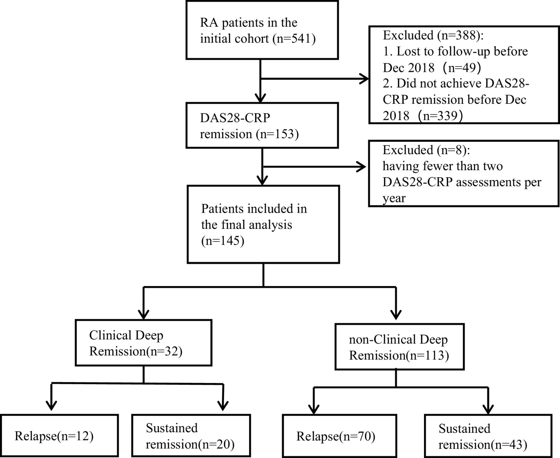 Sustaining remission in rheumatoid arthritis: the role of clinical deep ...