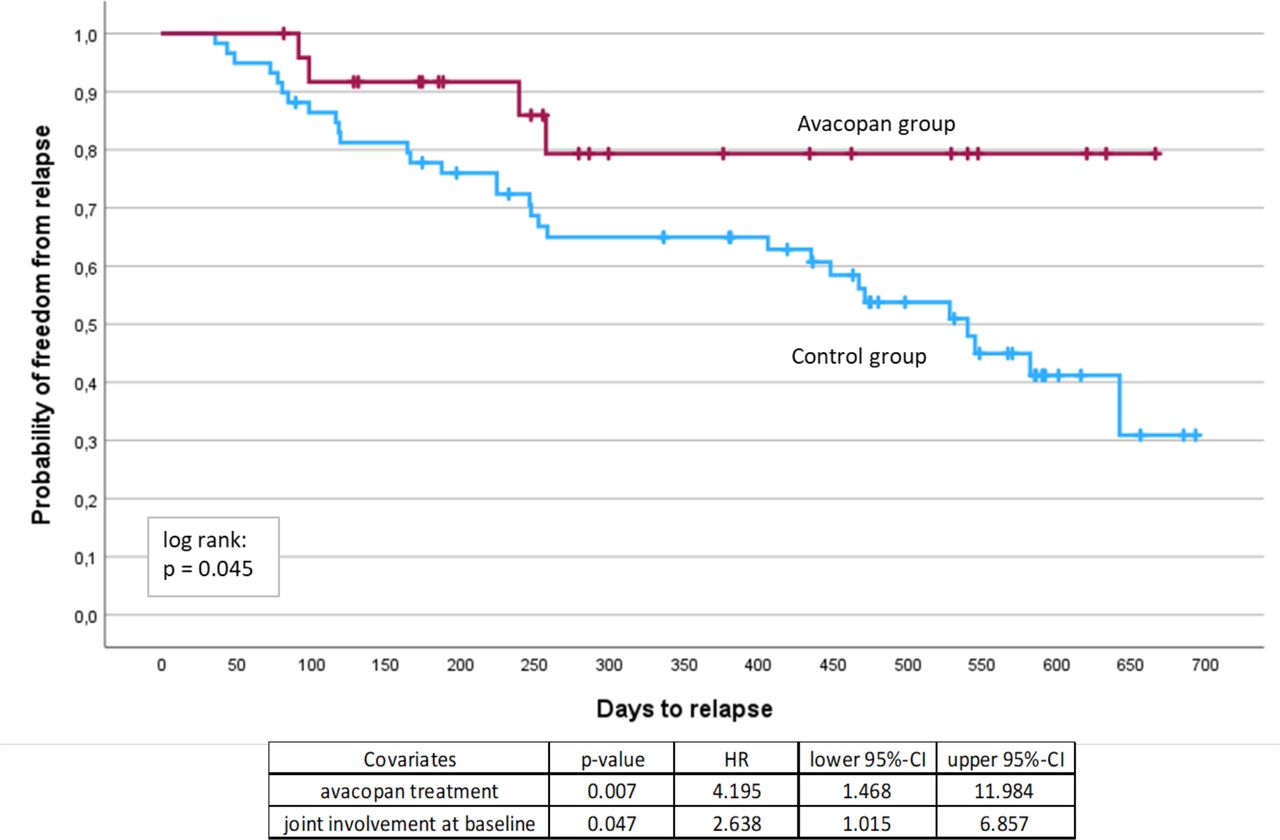 Real-world efficacy and safety of avacopan in ANCA-associated ...