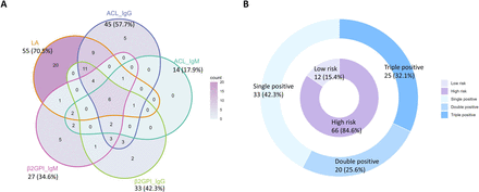 Photo: rmdopen.bmj.com Prognostic value of antiphospholipid antibodies in pregnancy outcomes in systemic lupus erythematosus